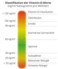 vitamine d mangel