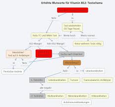 b12 zu hoch