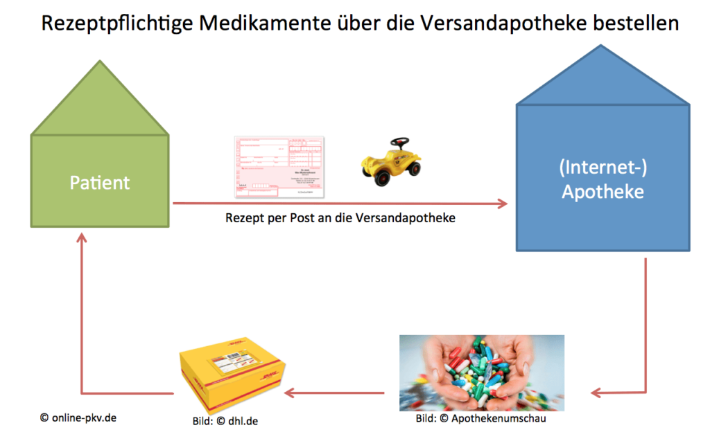 online apotheke verschreibungspflichtige medikamente